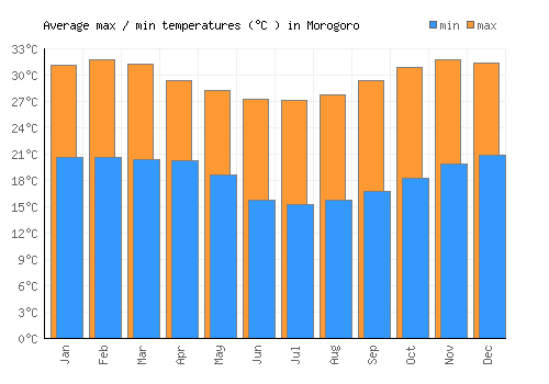 Morogoro average minimum / maximum temperatures (Celsius)