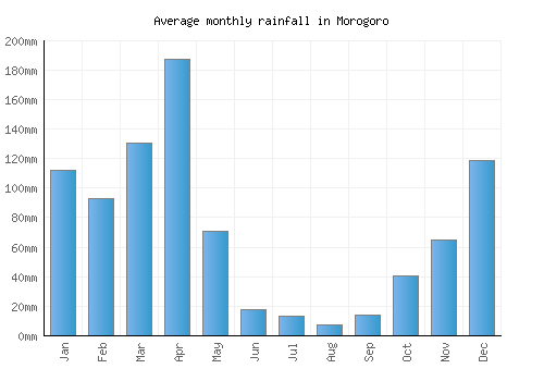 Morogoro monthly rainfall chart (mm)