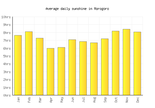 Morogoro average daily sunshine chart