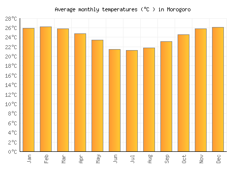 Morogoro average temperature chart (Celsius)