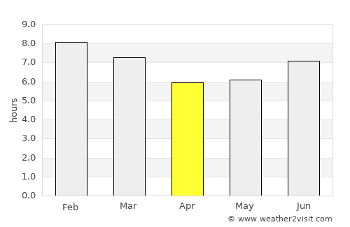 Morogoro average rain in April