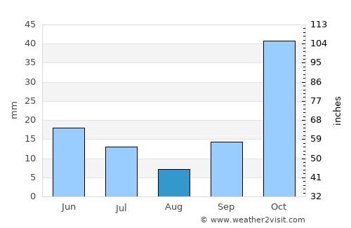 Morogoro average rain in August