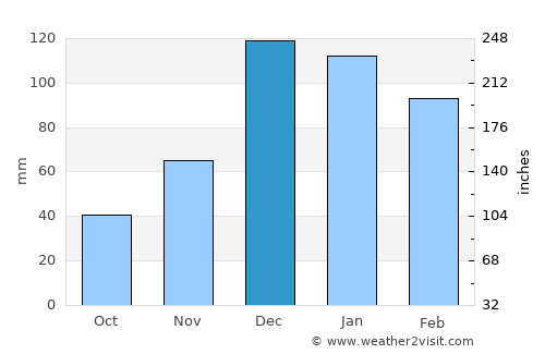 Morogoro average rain in December
