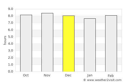 Morogoro average rain in December
