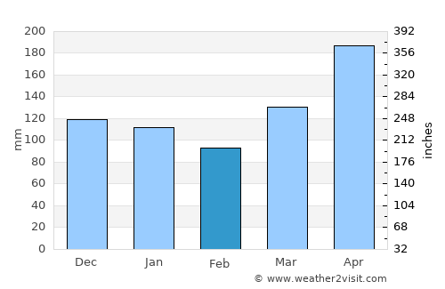 Morogoro average rain in February