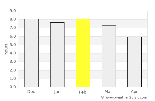 Morogoro average rain in February
