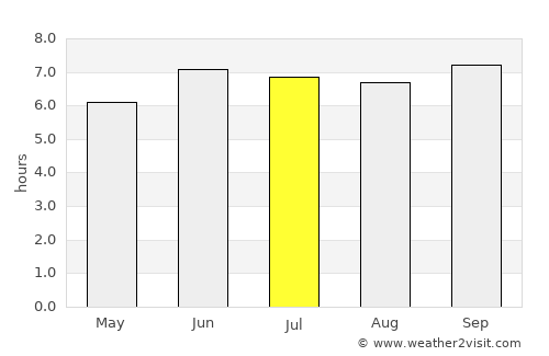 Morogoro average rain in July