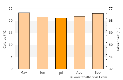 Morogoro average temperature in July