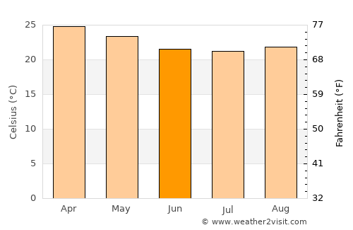 Morogoro average temperature in June