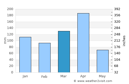 Morogoro average rain in March