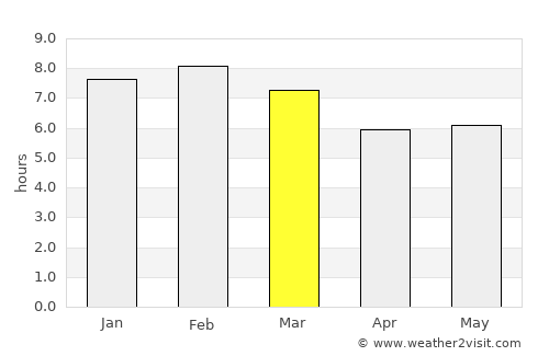 Morogoro average rain in March