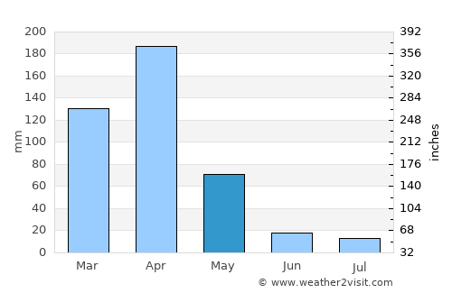 Morogoro average rain in May