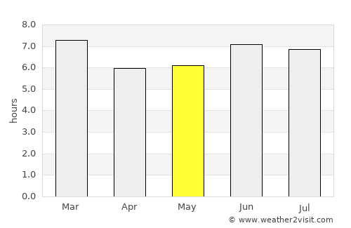 Morogoro average rain in May