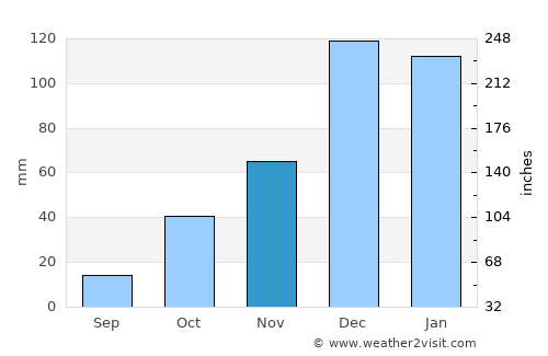 Morogoro average rain in November