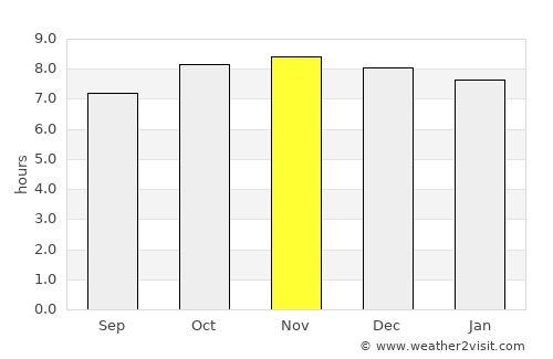 Morogoro average rain in November