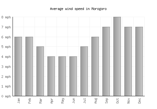 Morogoro average winspeed by month (mph)