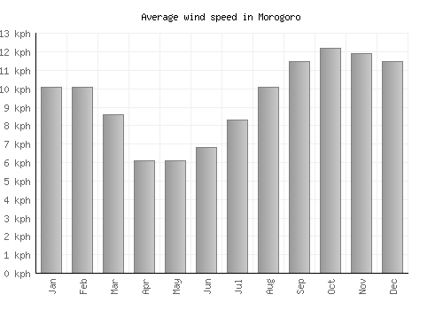 Morogoro average winspeed by month (km/h)
