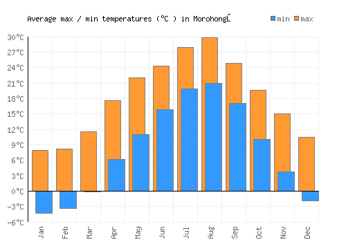 Morohongō average minimum / maximum temperatures (Celsius)