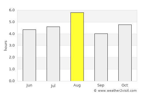 Morohongō average rain in August