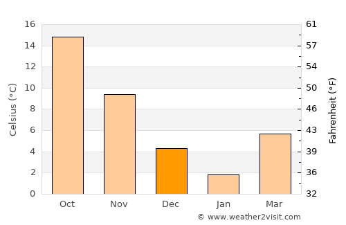 Morohongō average temperature in December