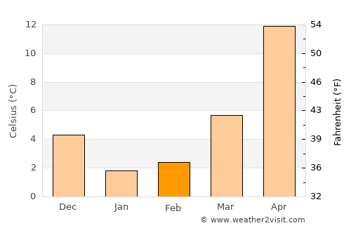 Morohongō average temperature in February