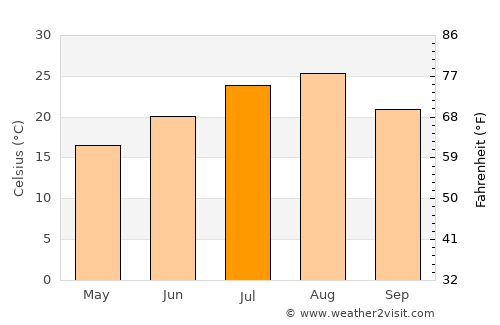Morohongō average temperature in July