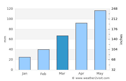 Morohongō average rain in March
