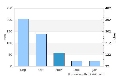 Morohongō average rain in November