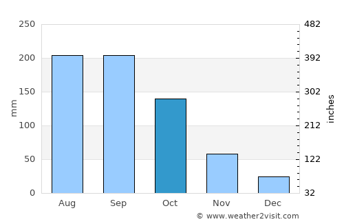Morohongō average rain in October