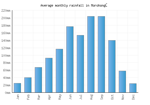 Morohongō monthly rainfall chart (mm)