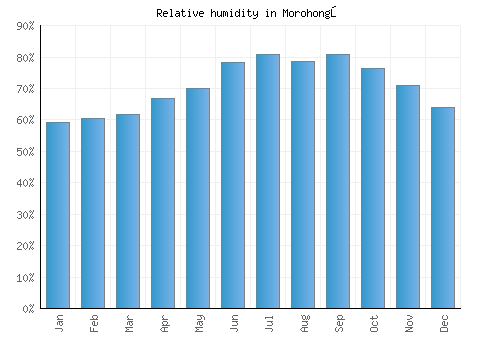 Morohongō relative humidity averages