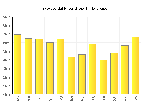 Morohongō average daily sunshine chart