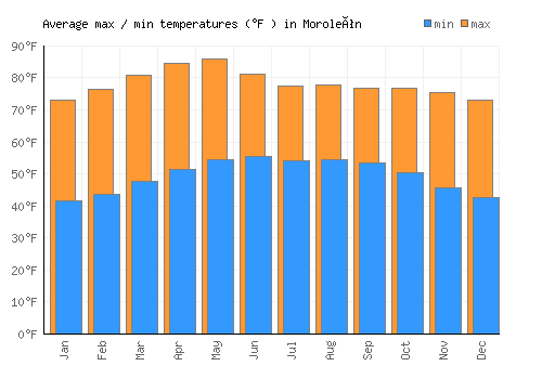Moroleón average minimum / maximum temperatures (Fahrenheit)