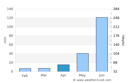 Moroleón average rain in April