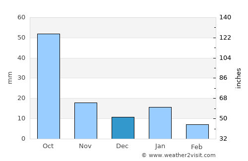 Moroleón average rain in December