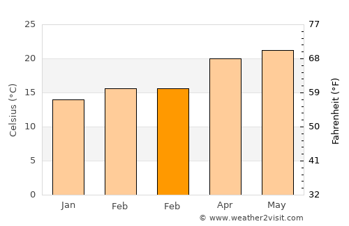 Moroleón average temperature in February