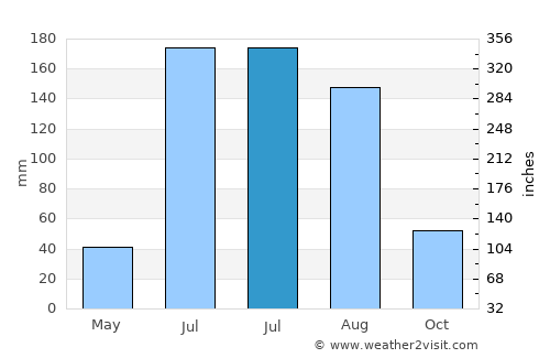 Moroleón average rain in July
