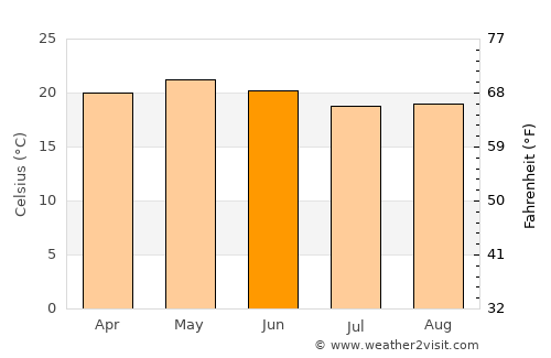 Moroleón average temperature in June