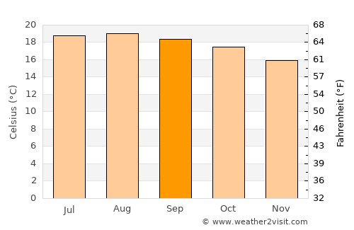 Moroleón average temperature in September