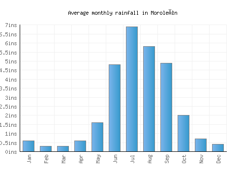 Moroleón monthly rainfall chart (inches)