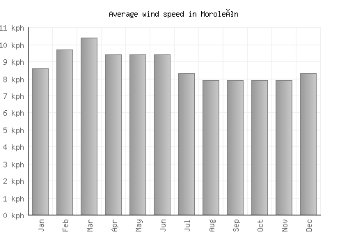 Moroleón average winspeed by month (km/h)