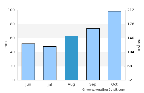 Morón average rain in August