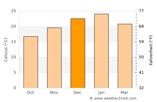 Morón average temperature in December