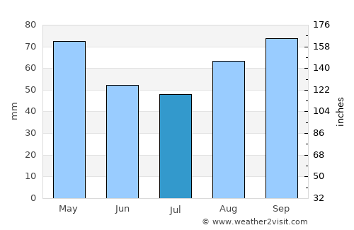 Morón average rain in July