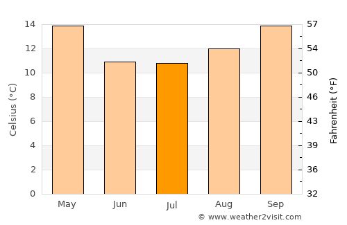 Morón average temperature in July