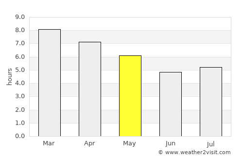 Morón average rain in May