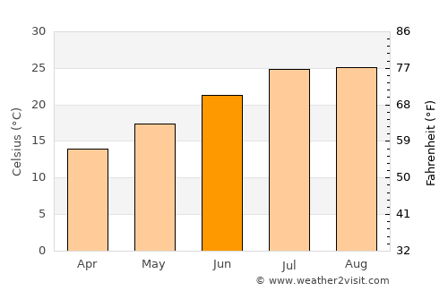 Morón de la Frontera average temperature in June