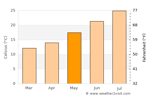 Morón de la Frontera average temperature in May