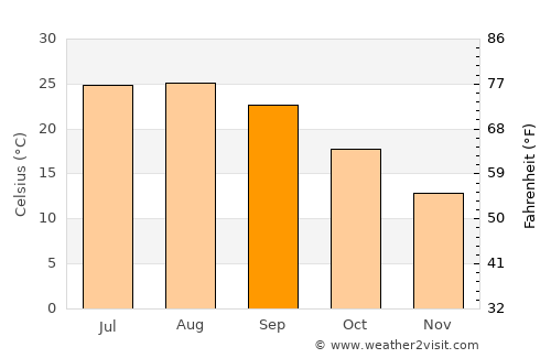 Morón de la Frontera average temperature in September