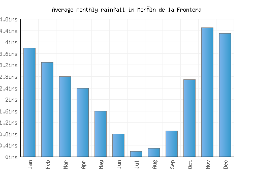 Morón de la Frontera monthly rainfall chart (inches)